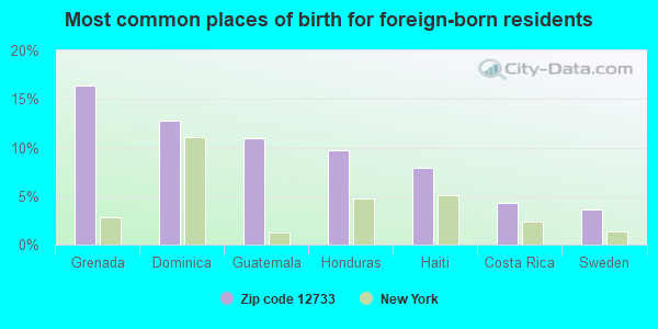 Most common places of birth for foreign-born residents