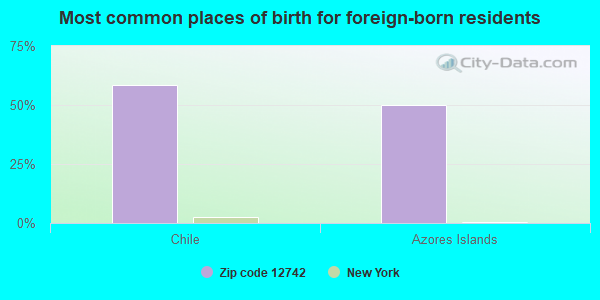 Most common places of birth for foreign-born residents