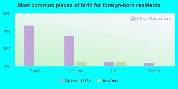 Most common places of birth for foreign-born residents