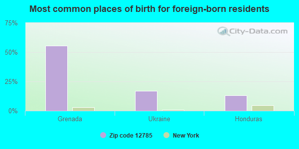 Most common places of birth for foreign-born residents