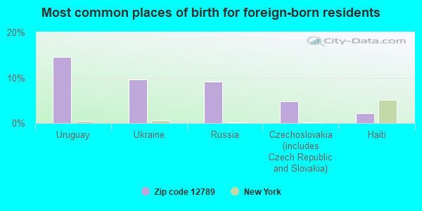 Most common places of birth for foreign-born residents