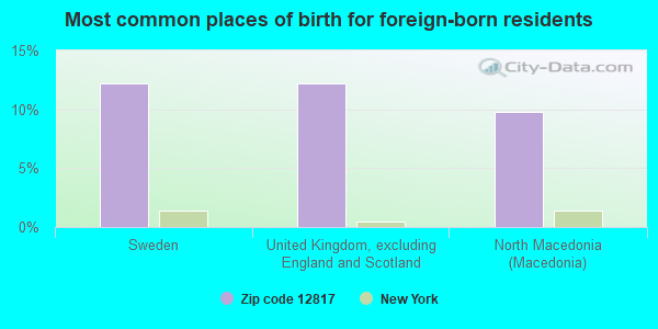 Most common places of birth for foreign-born residents