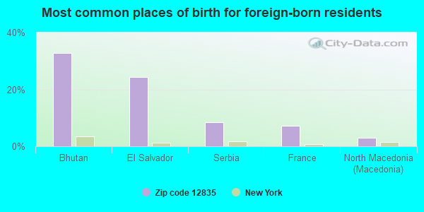 Most common places of birth for foreign-born residents