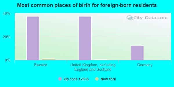 Most common places of birth for foreign-born residents