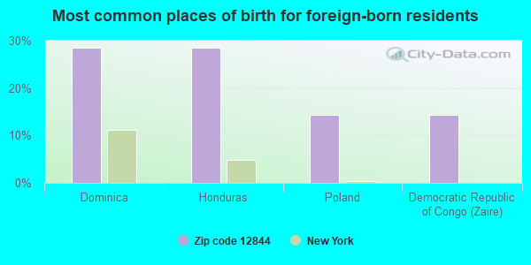 Most common places of birth for foreign-born residents