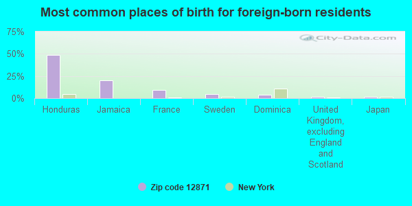 Most common places of birth for foreign-born residents