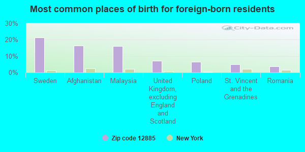 Most common places of birth for foreign-born residents