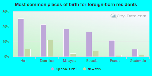 Most common places of birth for foreign-born residents