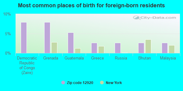 Most common places of birth for foreign-born residents