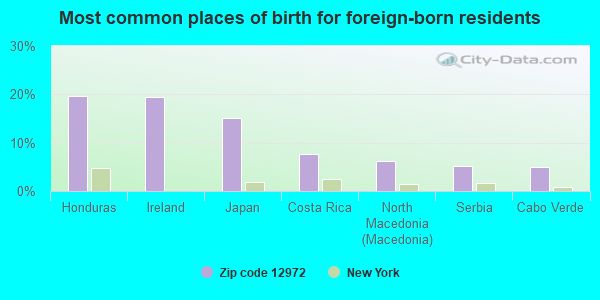 Most common places of birth for foreign-born residents