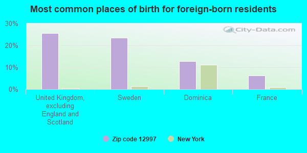 Most common places of birth for foreign-born residents