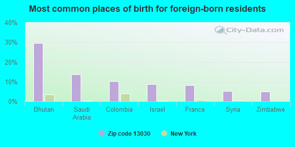 Most common places of birth for foreign-born residents