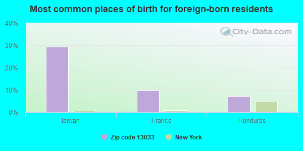 Most common places of birth for foreign-born residents