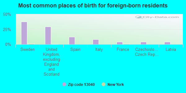 Most common places of birth for foreign-born residents