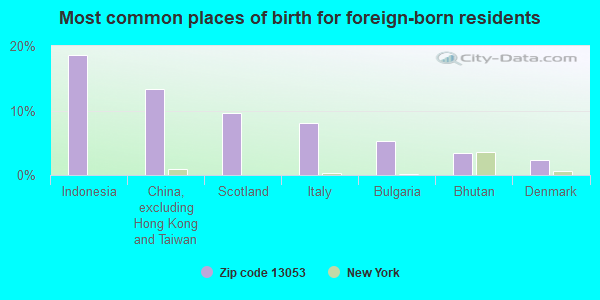 Most common places of birth for foreign-born residents