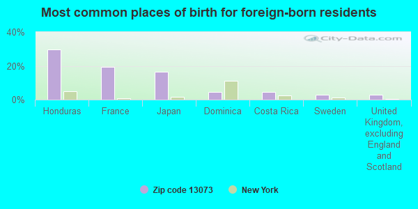 Most common places of birth for foreign-born residents