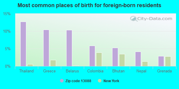 Most common places of birth for foreign-born residents