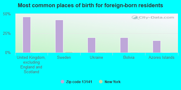 Most common places of birth for foreign-born residents