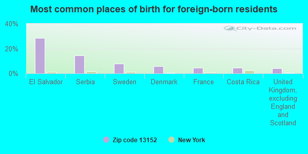 Most common places of birth for foreign-born residents