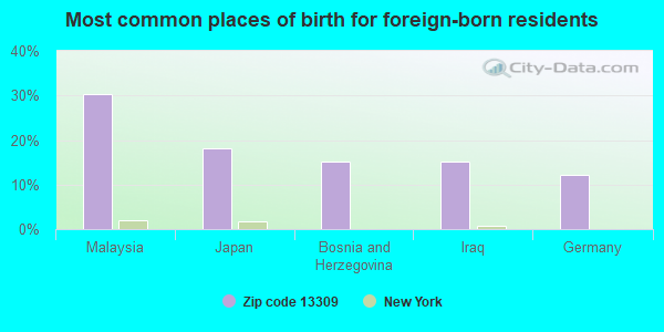 Most common places of birth for foreign-born residents