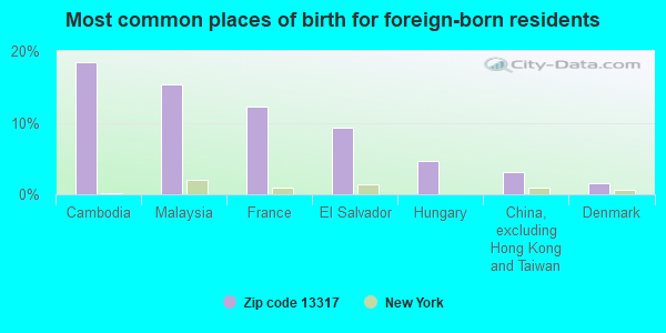 Most common places of birth for foreign-born residents