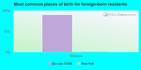 Most common places of birth for foreign-born residents