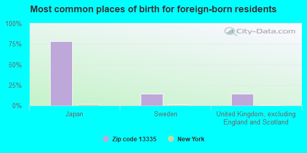 Most common places of birth for foreign-born residents