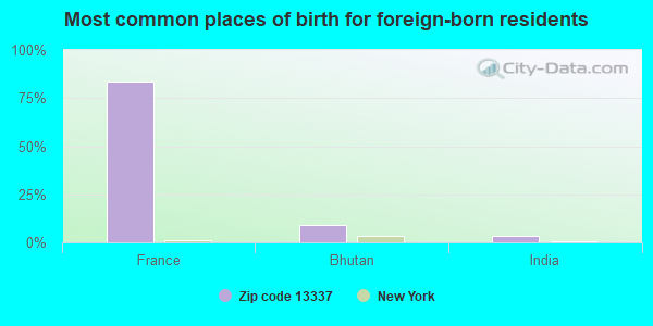 Most common places of birth for foreign-born residents