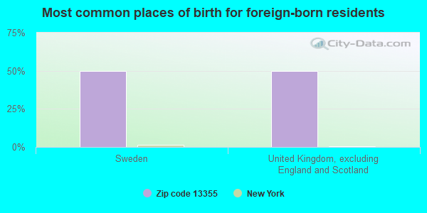 Most common places of birth for foreign-born residents