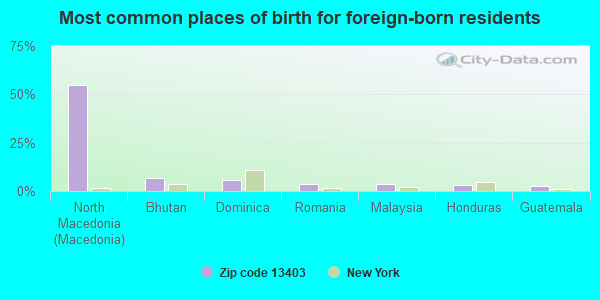 Most common places of birth for foreign-born residents