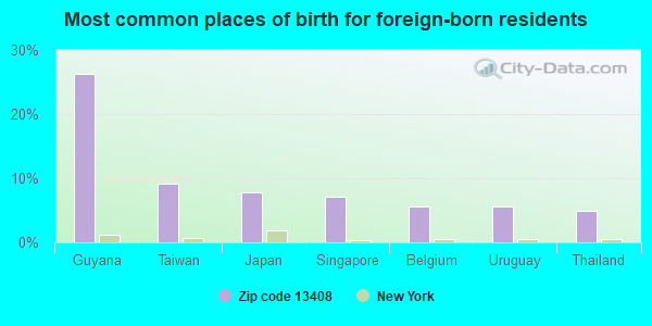 Most common places of birth for foreign-born residents