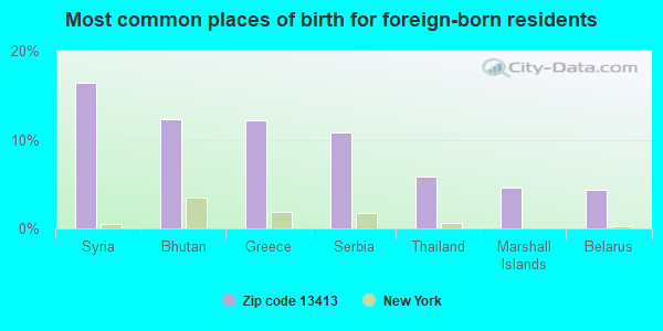 Most common places of birth for foreign-born residents