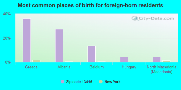 Most common places of birth for foreign-born residents