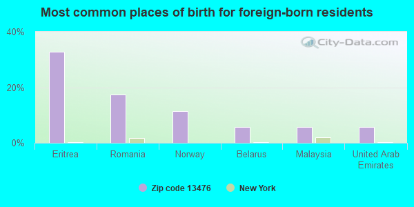 Most common places of birth for foreign-born residents