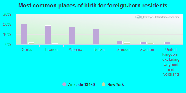 Most common places of birth for foreign-born residents