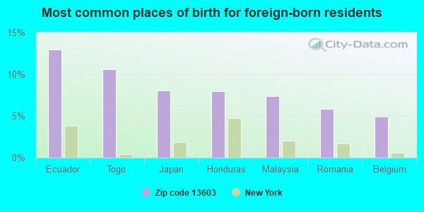 Most common places of birth for foreign-born residents