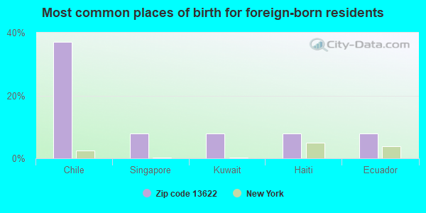 Most common places of birth for foreign-born residents