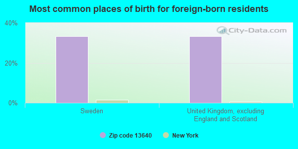 Most common places of birth for foreign-born residents