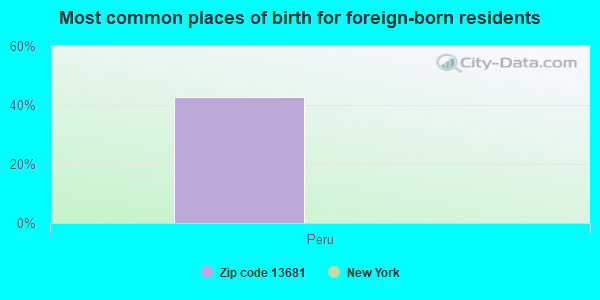 Most common places of birth for foreign-born residents