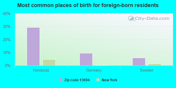 Most common places of birth for foreign-born residents