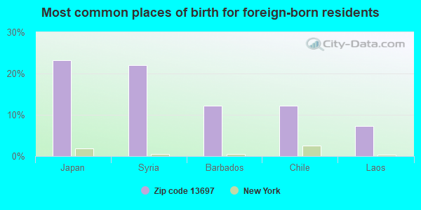 Most common places of birth for foreign-born residents