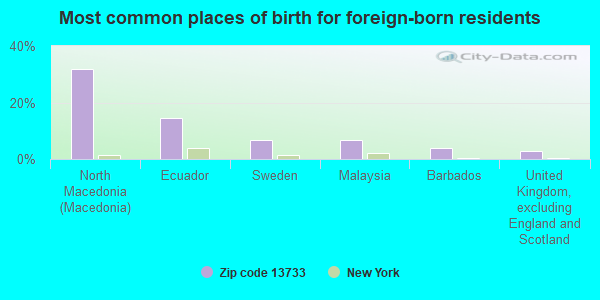 Most common places of birth for foreign-born residents