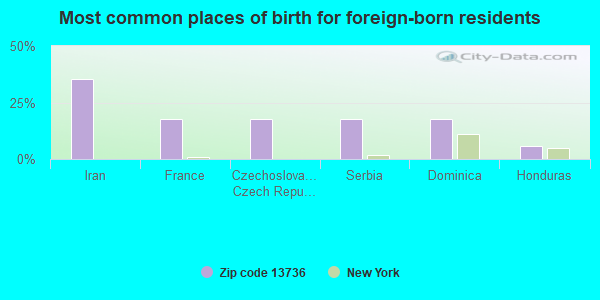 Most common places of birth for foreign-born residents