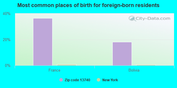 Most common places of birth for foreign-born residents