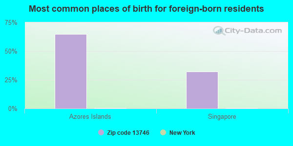 Most common places of birth for foreign-born residents