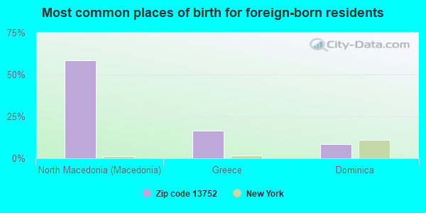 Most common places of birth for foreign-born residents