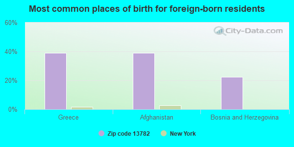 Most common places of birth for foreign-born residents