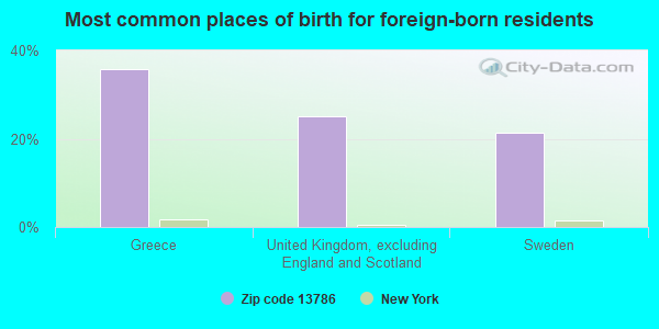 Most common places of birth for foreign-born residents