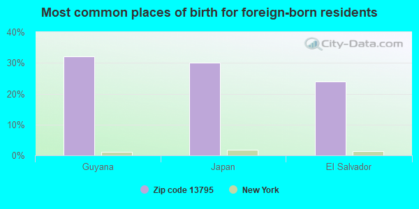 Most common places of birth for foreign-born residents