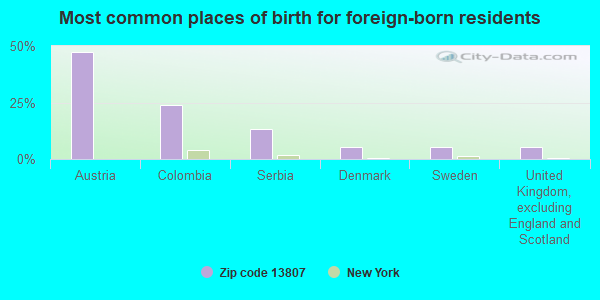 Most common places of birth for foreign-born residents